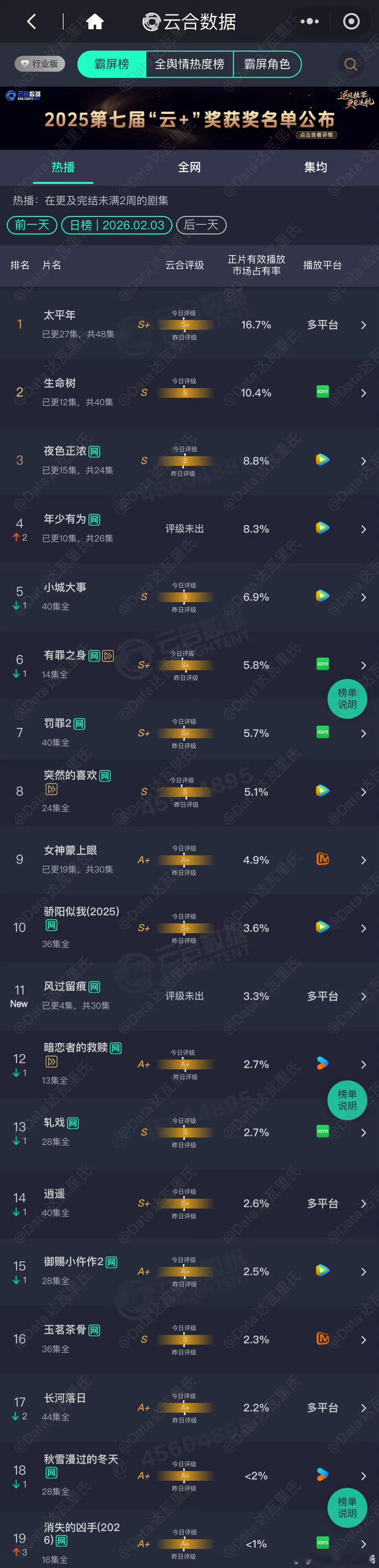 生命树昨日云合评级S，占比10.4%，预计1700+万 