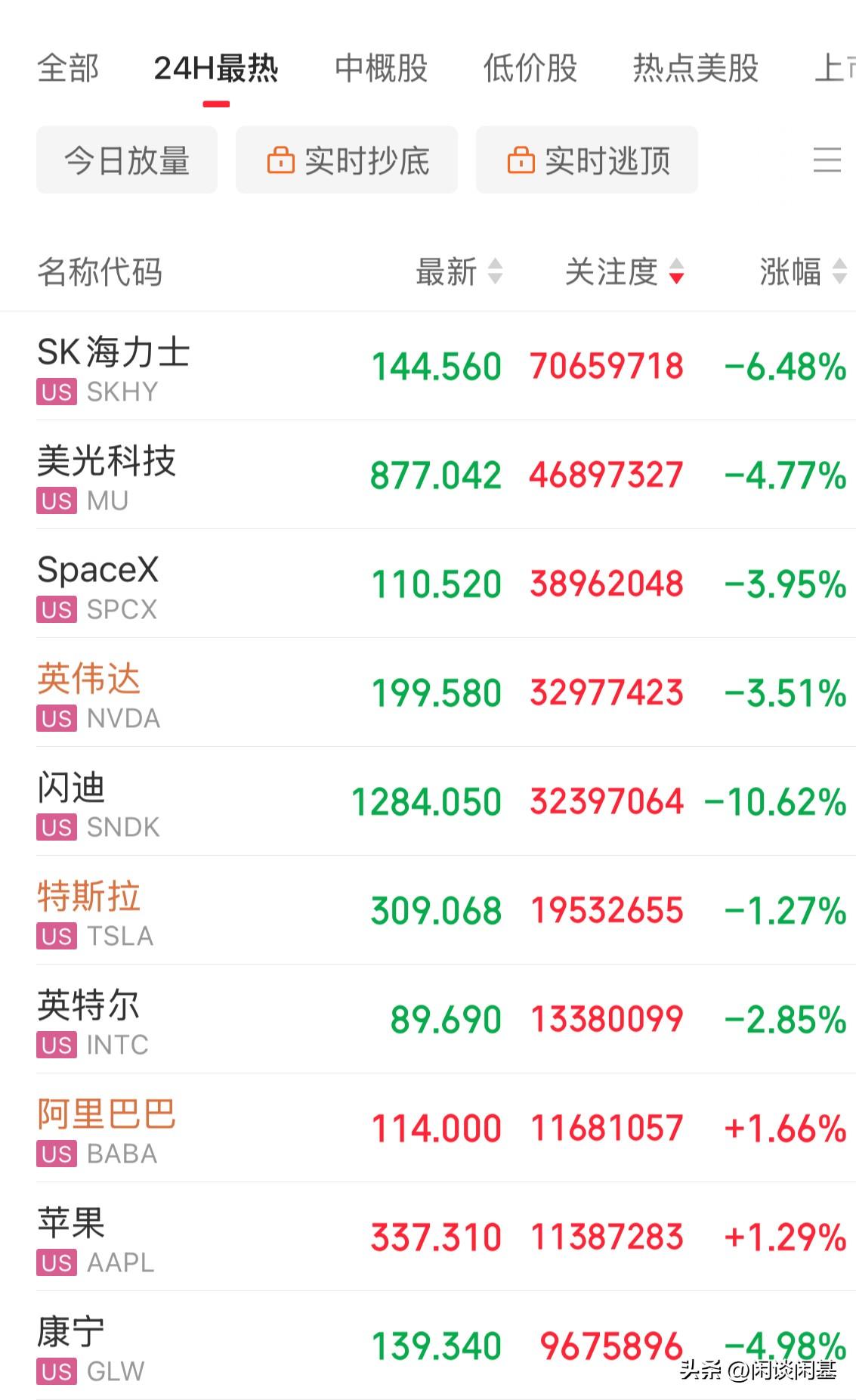 盘前大涨！盘中血洗！高开低走，低开低走，美股科技遭遇抛售，闪迪重挫10%，美光市