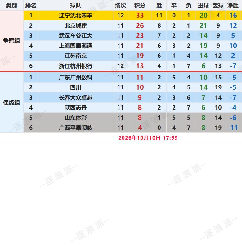 依靠杨曼在第74分钟的进球，辽宁沈北禾丰女足1-0险胜浙江杭州女足，豪取女超十连