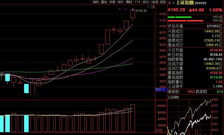 刚刚，A股收盘了，全线大涨，两市成交量放大至3.64万亿，这个成交量还是罕见的，