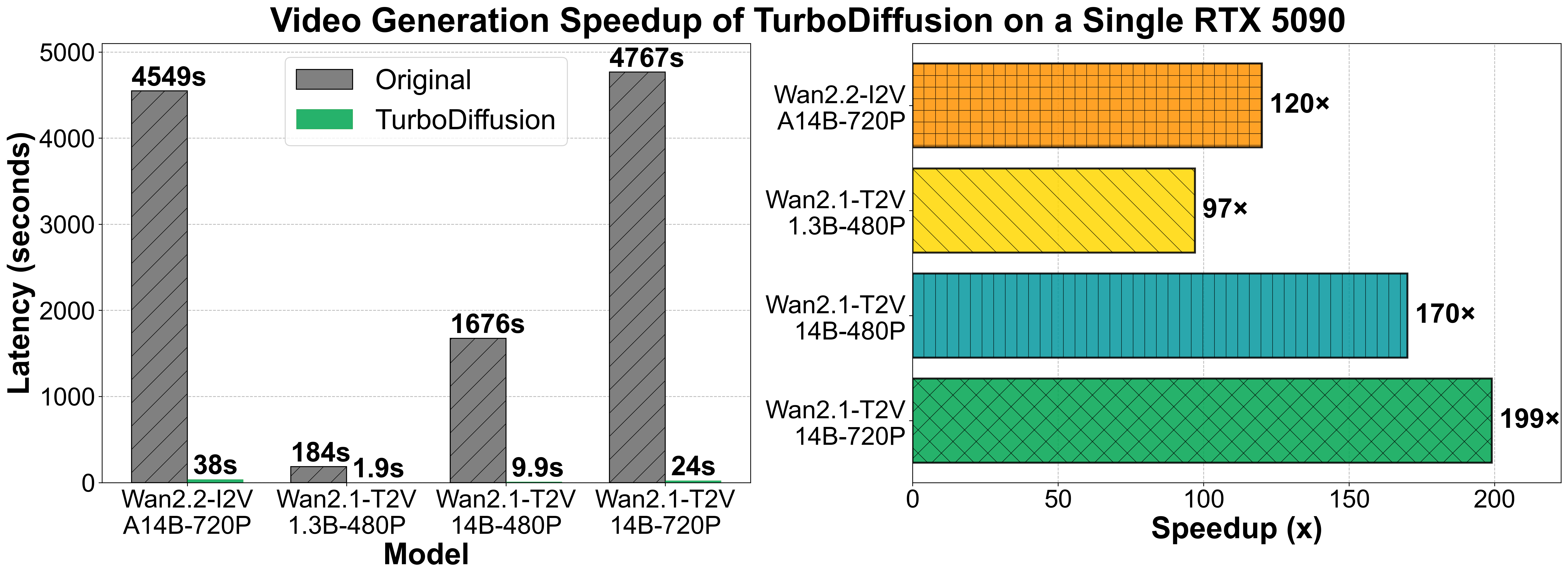 清华开源的视频生成加速神器项目： TurboDiffusion github.c