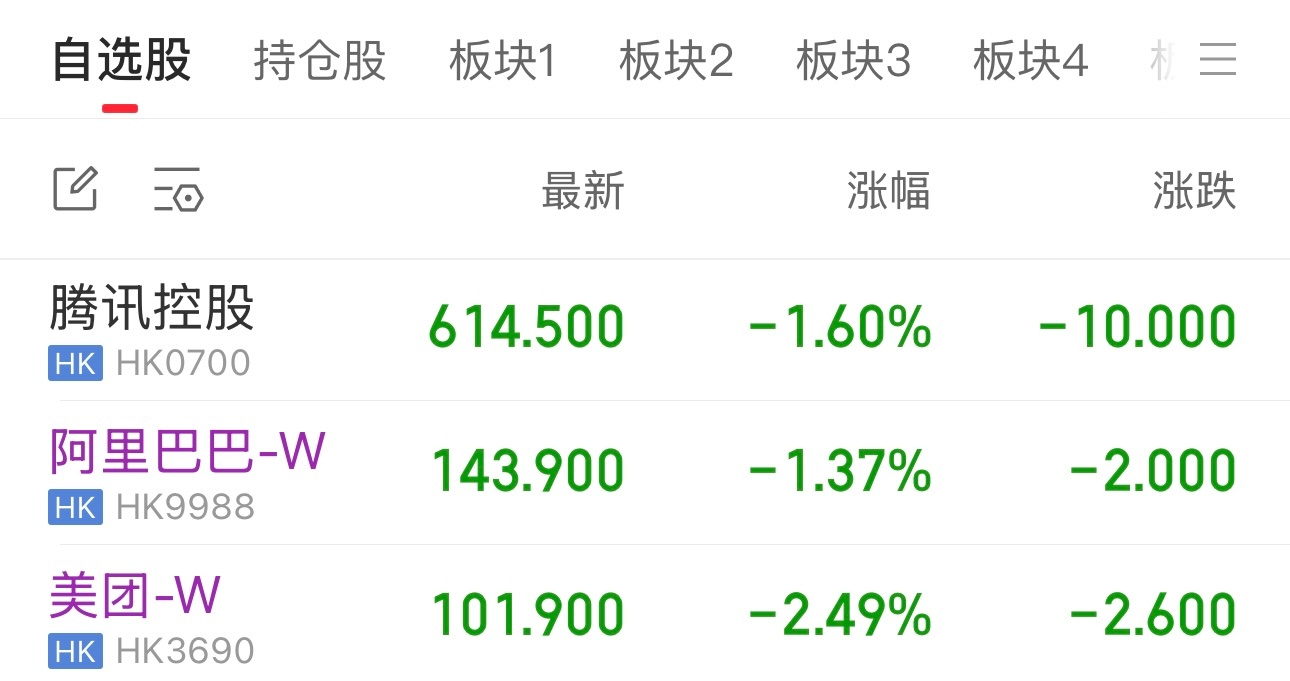 A股科技股都涨的夜夜笙歌，会所嫩模都腻了。而腾讯和阿里股价天天跌，他两的科技含量