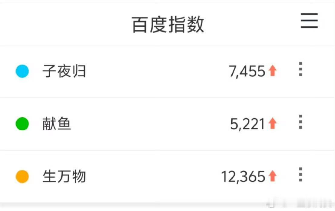 我们生万物开播前两天的百指，以这个题材来说还不错。同一天定档的两部剧，子夜归＞献