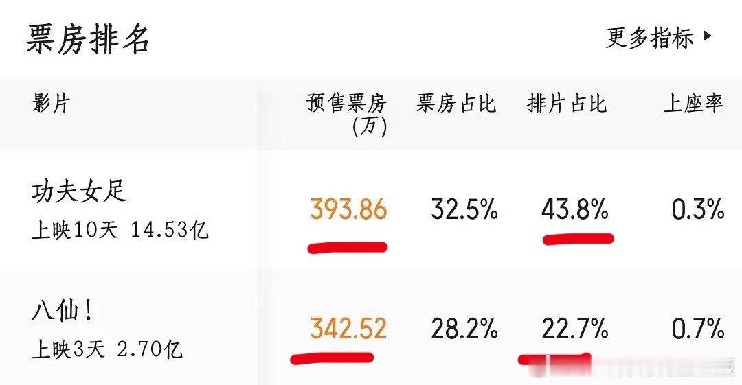 八仙周末票房逆跌《八仙》很好看耶，预售票房可以和女足比一比了，只不过排片占比几乎