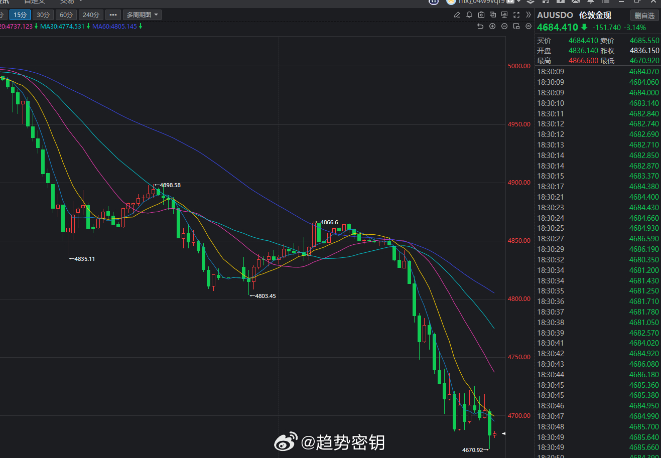 外盘的黄金是新低不断，内盘有黄金空单的朋友晚上开盘又有惊喜了！喜欢我交易节奏的朋