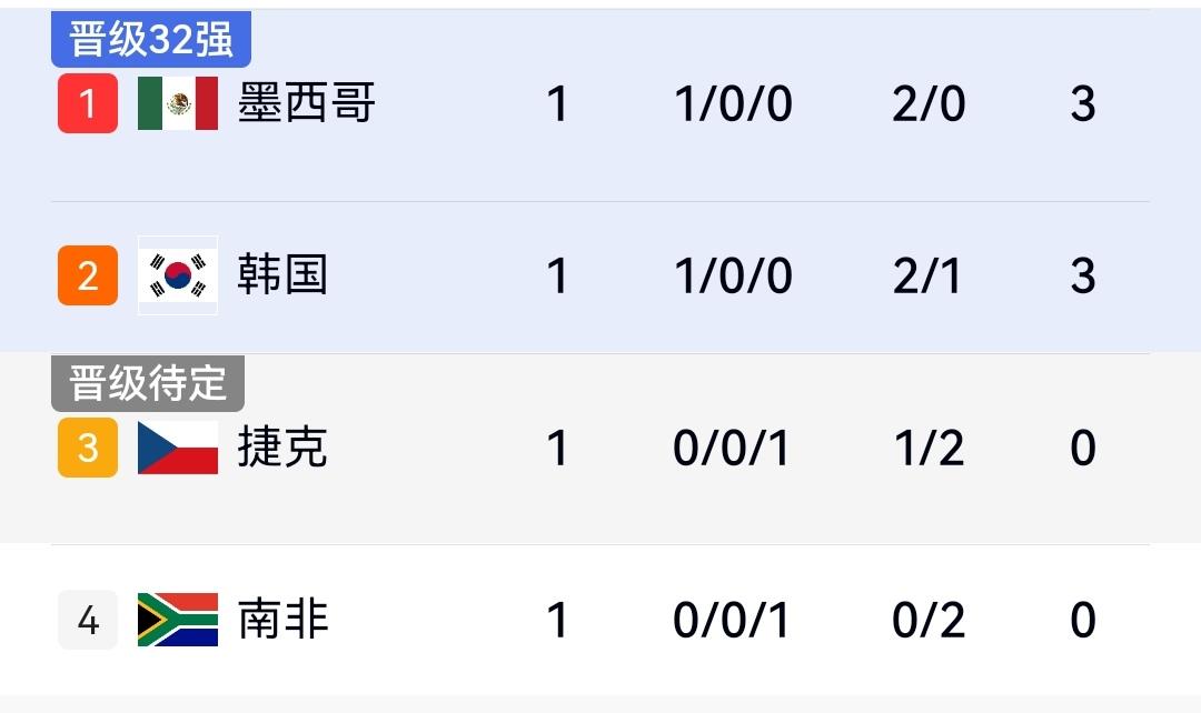 创造历史，随着伊朗2-2新西兰，亚洲球队2胜4平以不败战绩闪耀世界杯。

今天世