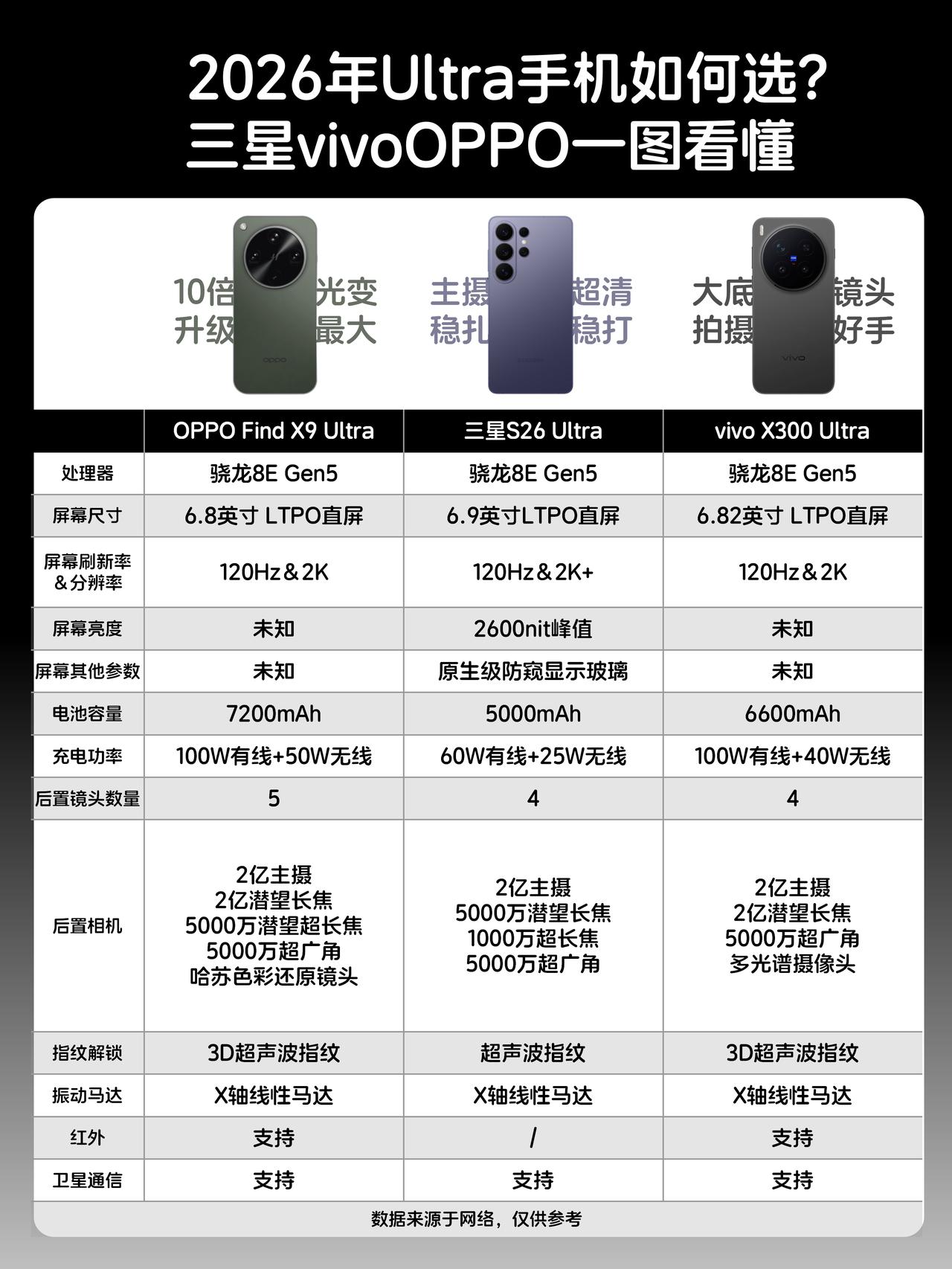 3款Ultra，懂手机的会怎么选？

📱三星S26Ultra除了防窥屏幕的升级