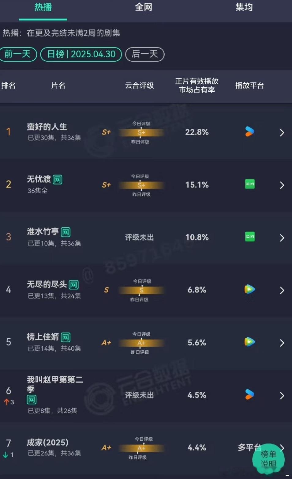 淮水竹亭第三天竟然跌了……这也太扑了…… ​​​