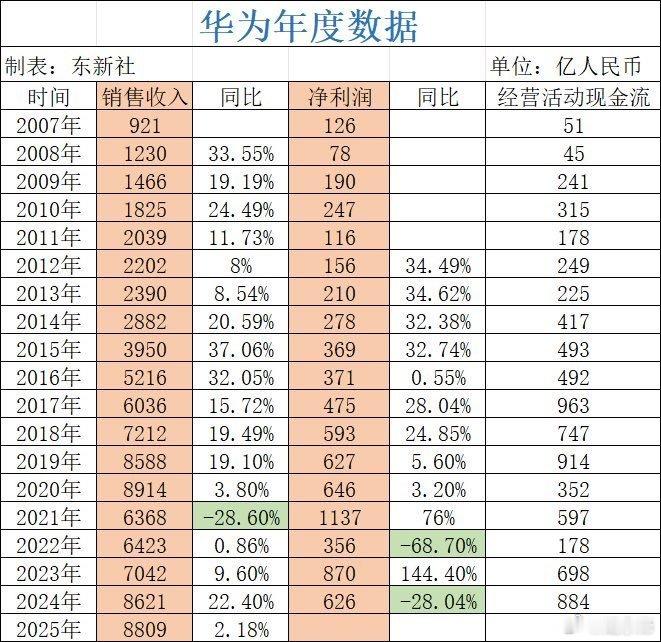 史上第二高！华为2025年销售收入超8800亿元华为董事长梁华今日在2026广东