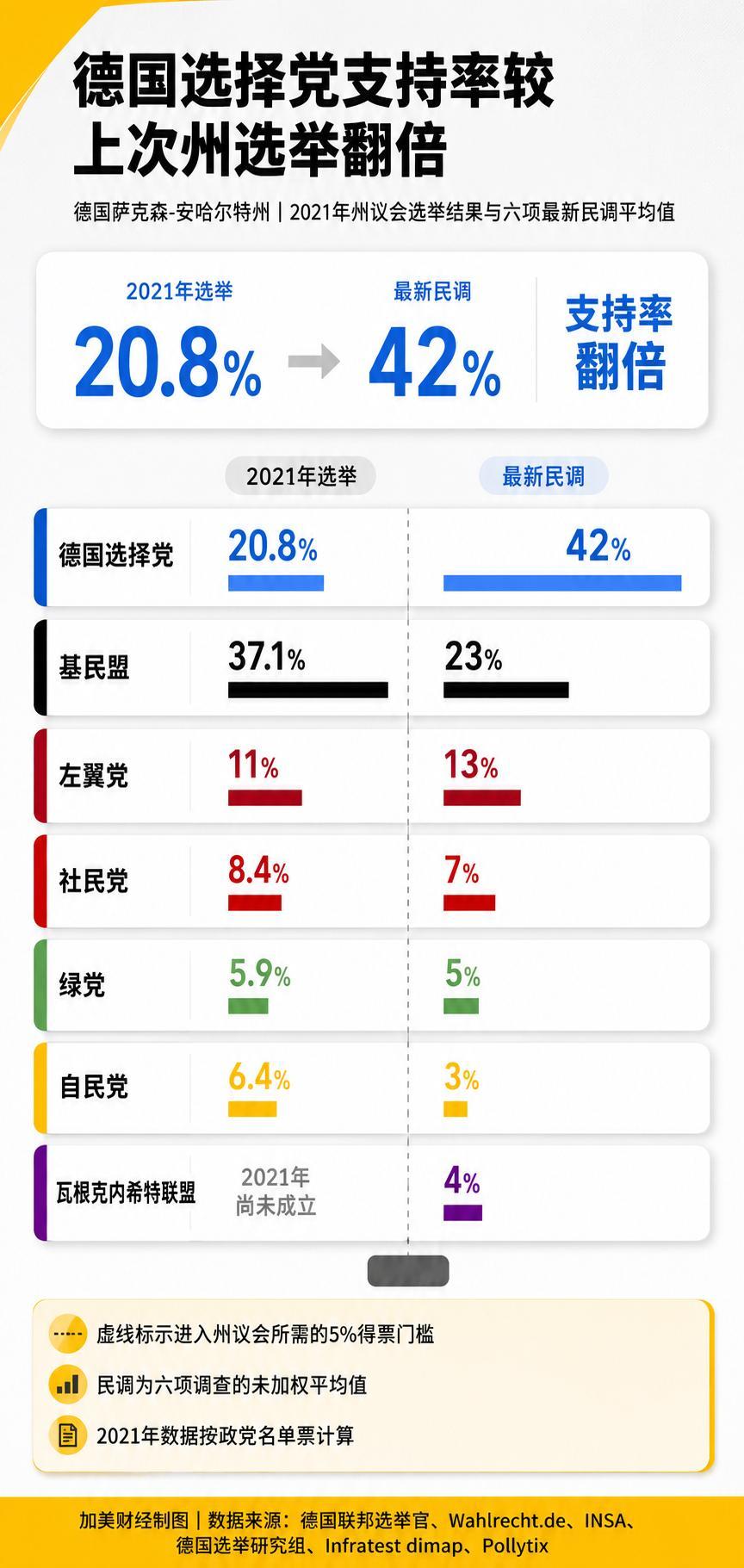 基民盟地方选举迎战极右翼，默茨被晾在一边金融时报报道，德国总理弗里德里希·默茨表