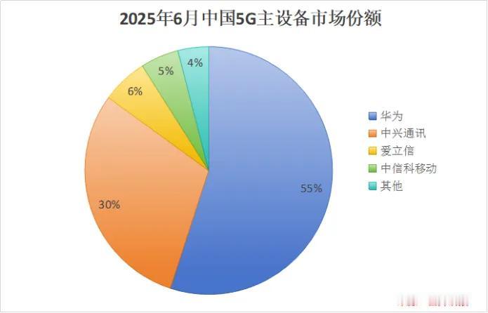 中兴通讯加速向连接+算力转型，AI服务器放量拖累短期盈利
 
以上信息仅供参考，