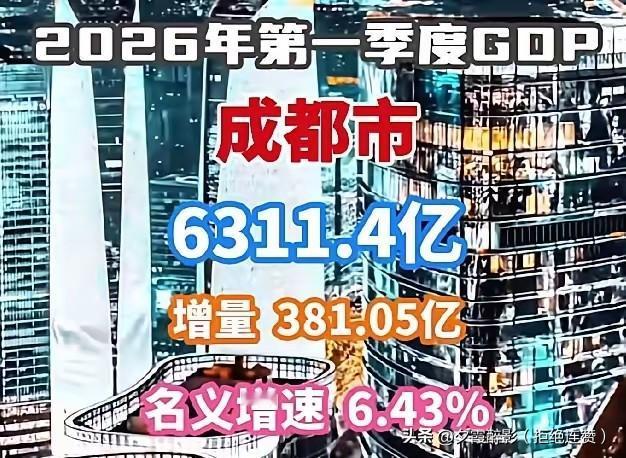 成都2026年一季度经济数据新鲜出炉，开局直接拉满！
 
一季度GDP6311.