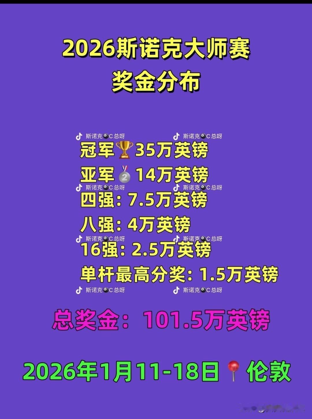 2026年伦敦斯诺克大师赛要来了，时间是1.11 - 1.18号，总奖金高达10