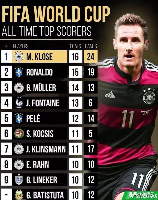 世界杯历史总进球榜
前三名是克洛泽、罗纳尔多和穆勒

球王贝利位居第五名
第四名