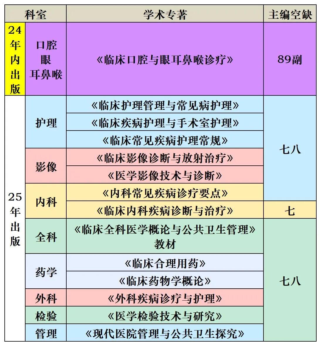 [礼物]省级七八主上总署网，最抢手的位置！
[红包]年内副主编本月出版，
💰近