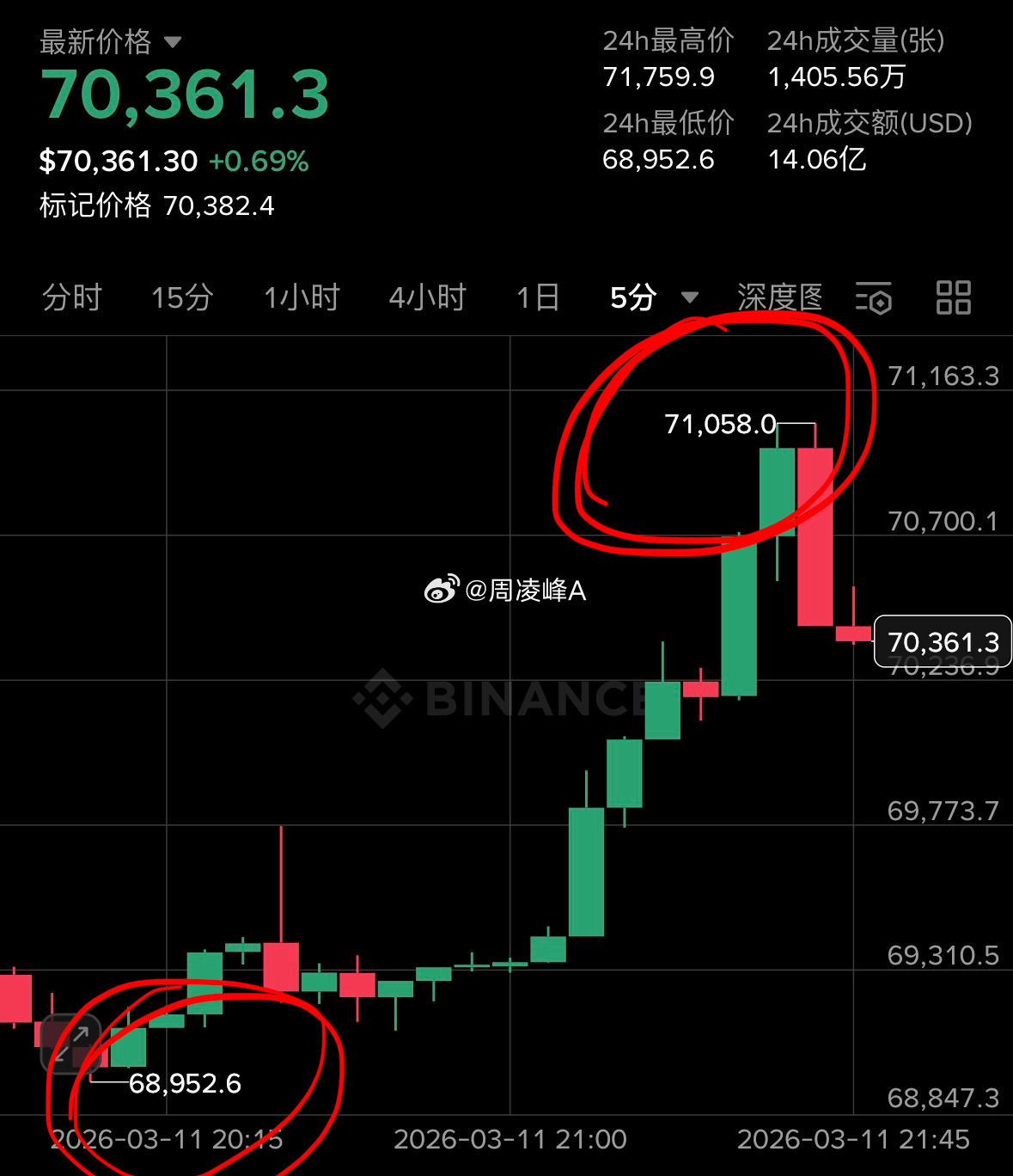 cpi符合预期；美磐高开高走，走势符合今日预期凌峰提前埋伏哆單，大饼拿下1000