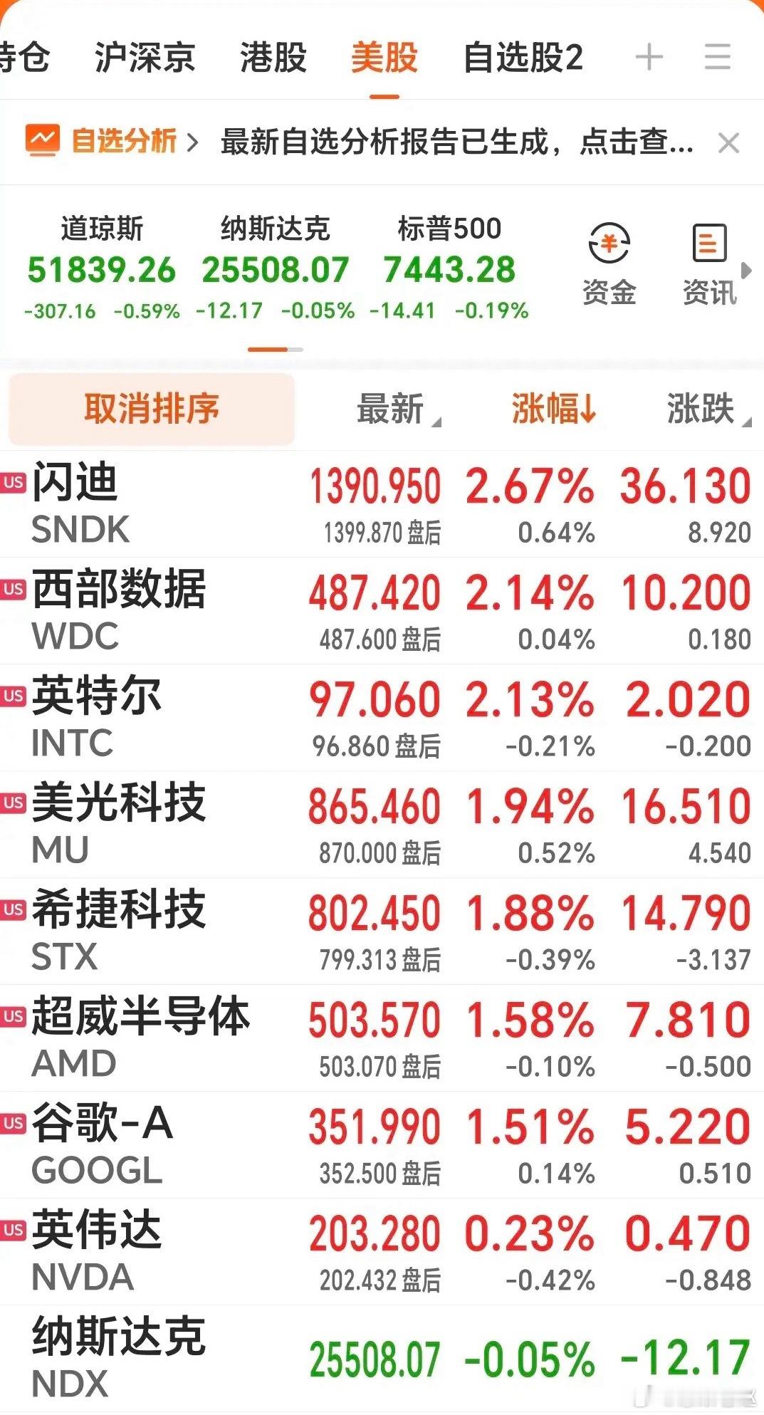 隔夜美股小幅收跌，存储板块逆势小涨，属于超跌后的小幅修复，参考作用有限。A股反弹
