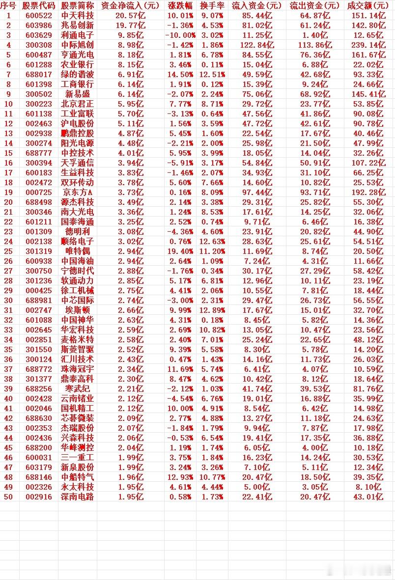 6月8号周一上午盘，主力趁低位，“大幅买入”的个股名单1 600522 中天科技