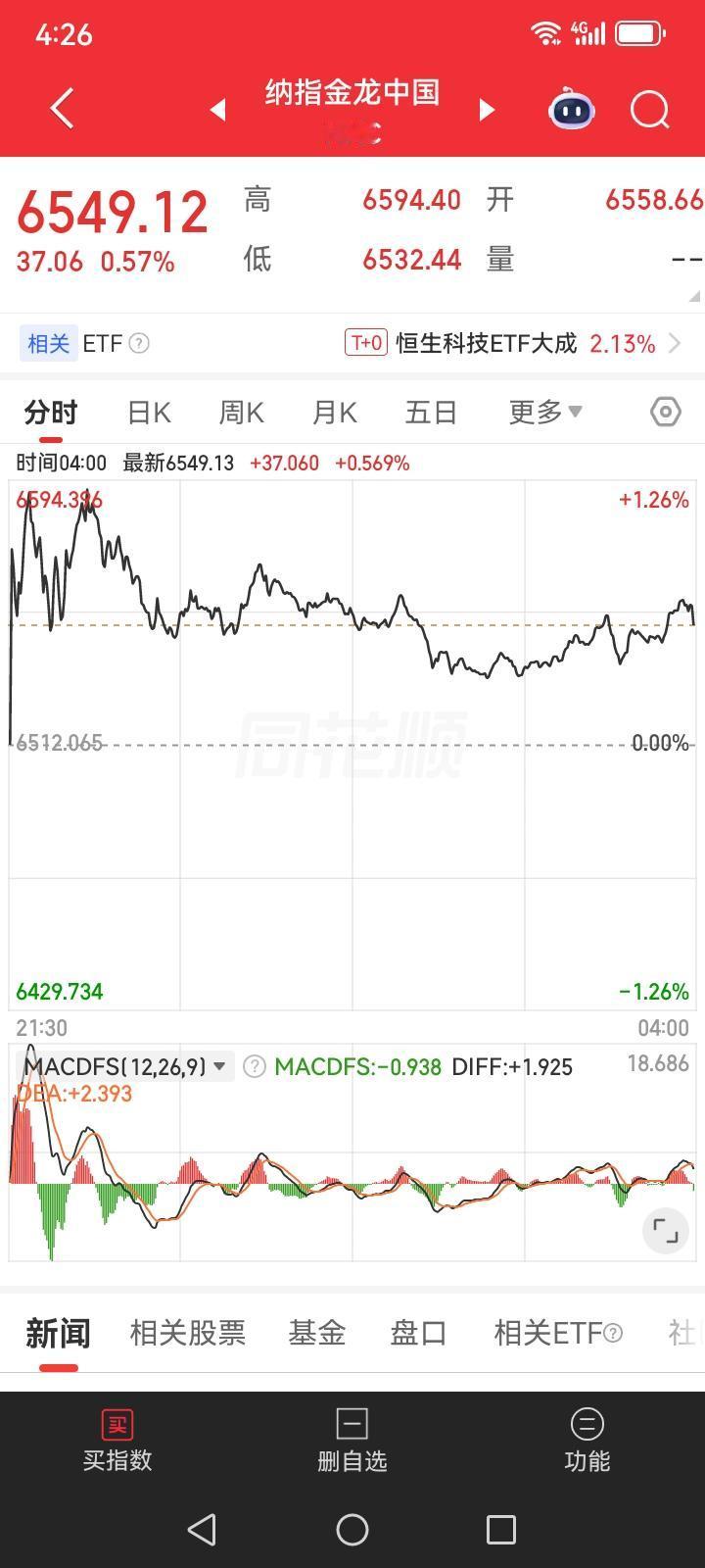 半夜醒来发现美股三大指数涨跌互现。其中，道琼斯指数跌118点，跌幅0.23%，纳