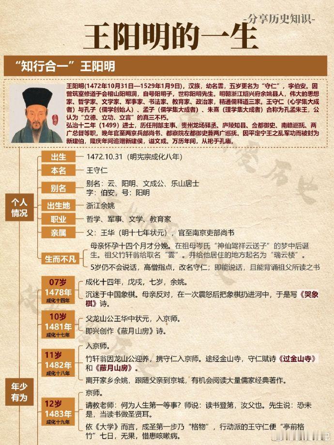 九图走完王阳明的一生，文武双全，悟道讲学。转自红书“汶姗爱历史” ​​​