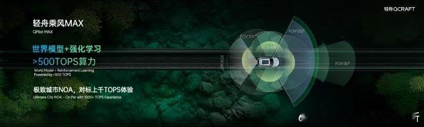 轻舟智航发布乘风MAX。在大于500TOPS的车端芯片上，实现基于世界模型+强化