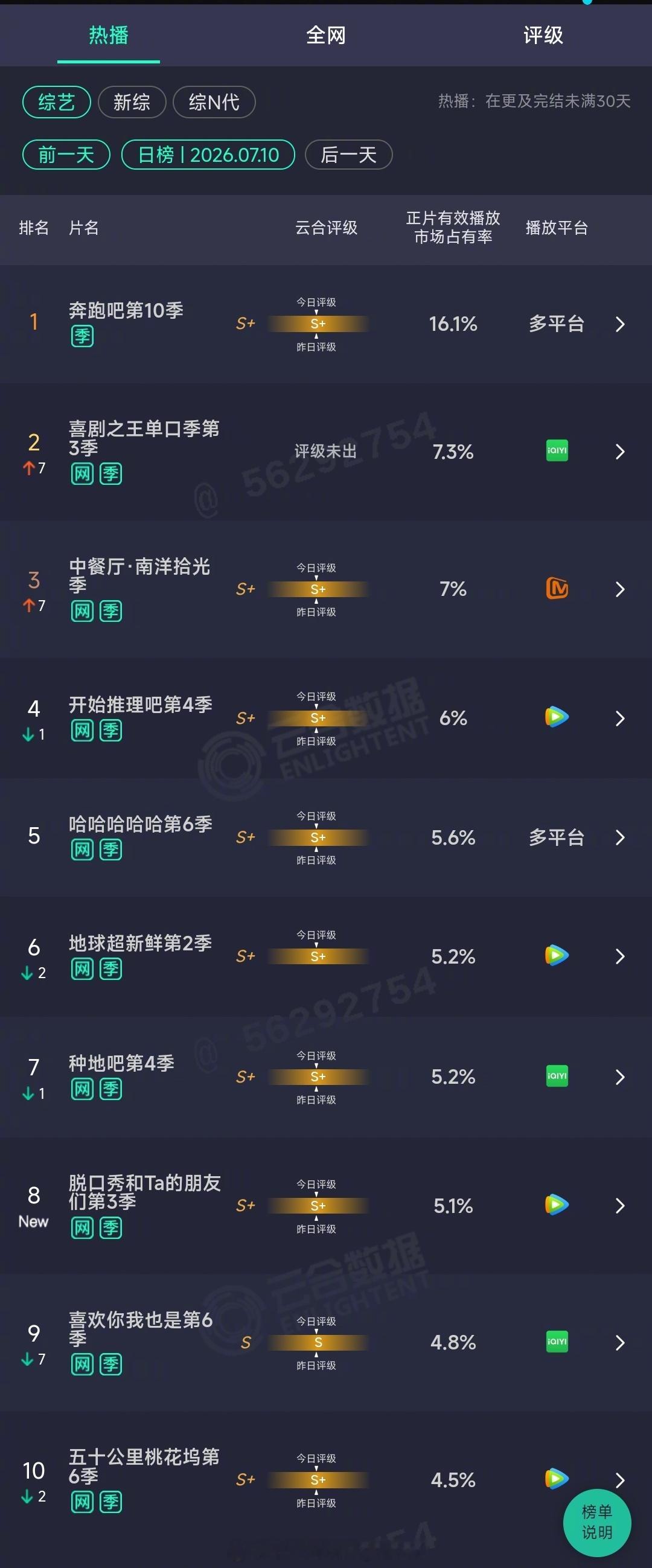 2026年07月10日云合综艺正片有效播放量市占率 TOP101 奔跑吧第10季