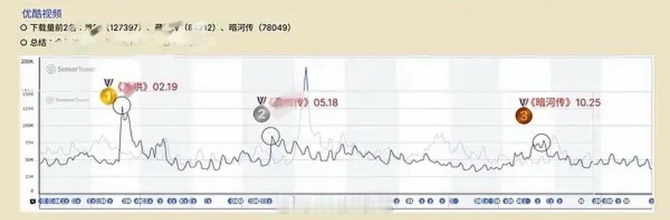 龚俊暗河传虽然不是大IP，但是给优酷带来的下载拉新量2025全年第三！太棒了！?