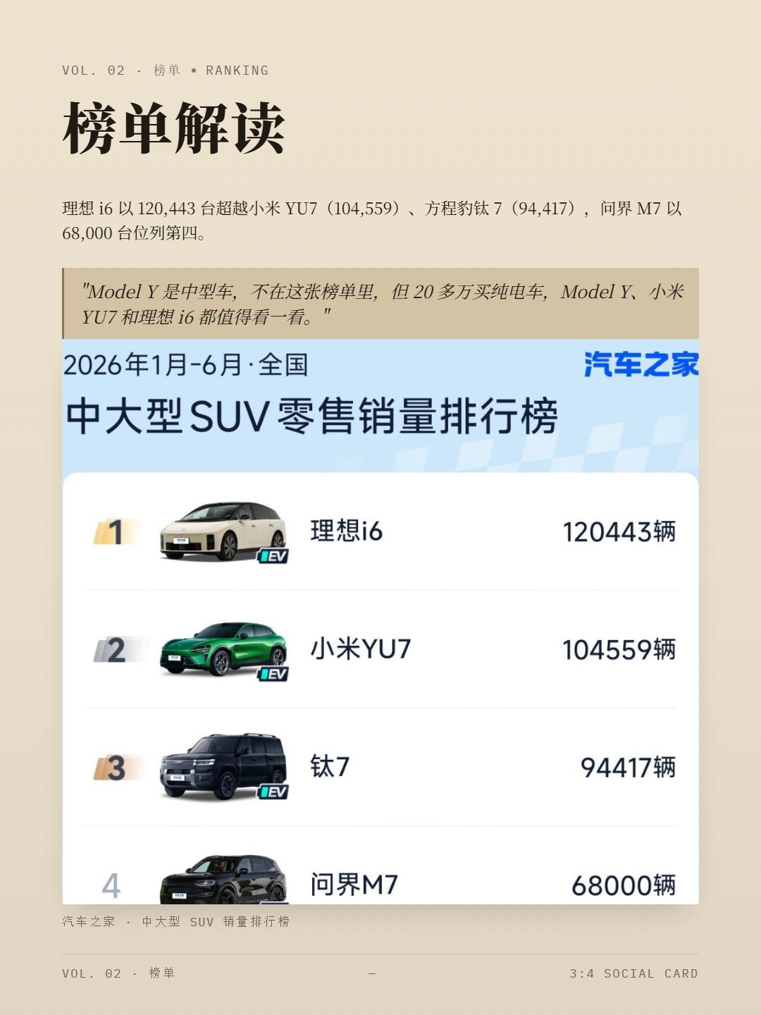 理想i6超小米YU7，拿下上半年中大型SUV销冠
理想i6上半年累计120443