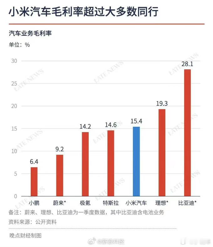 小米汽车毛利率超过特斯拉，也就是说，小米汽车比特斯拉都赚钱！。毛利率高的原因是小