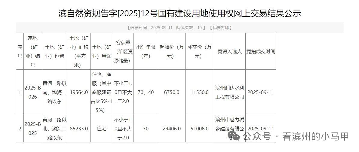 滨州再拍出两宗高溢价地块

9月11日，《滨自然资规告字[2025]12号国有建
