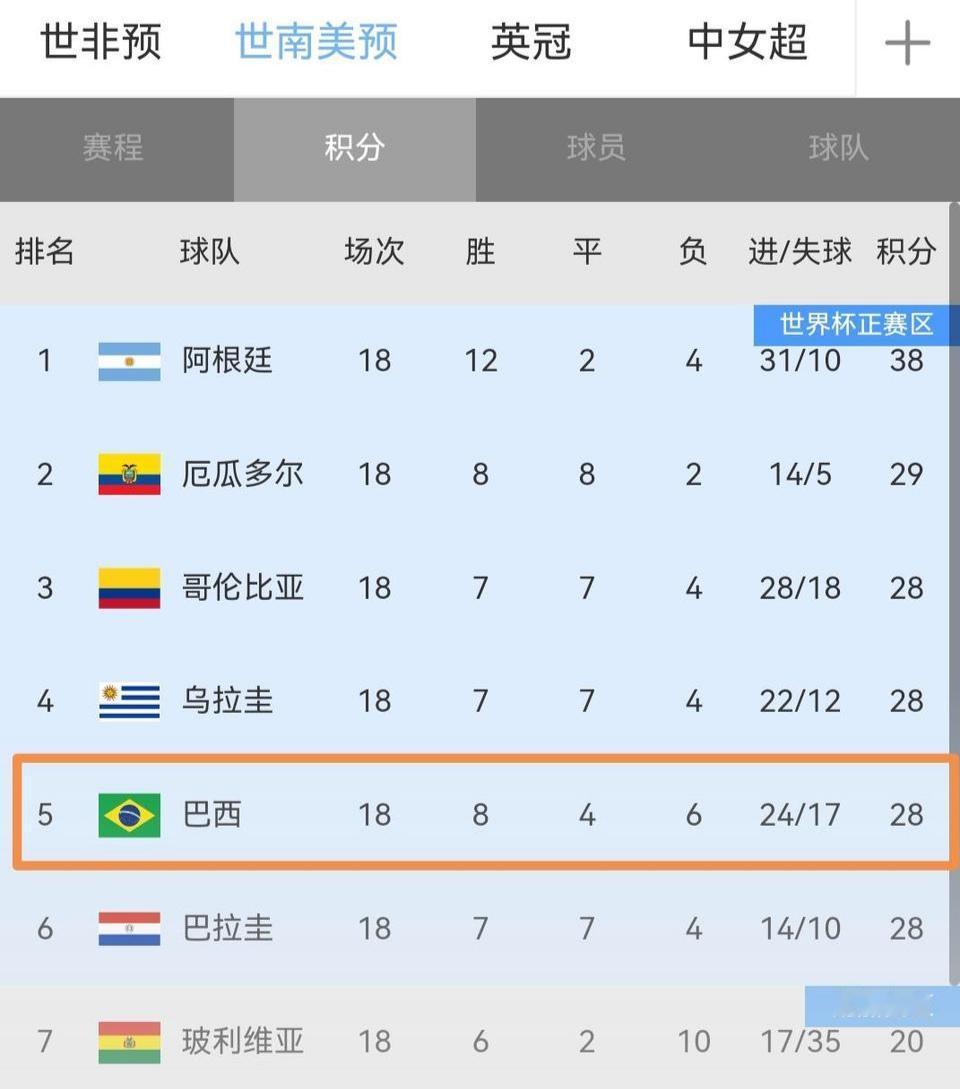 巴西在南美洲完全就是混子。

以前是南美第一，起码能争第一。

现在第五名，南美