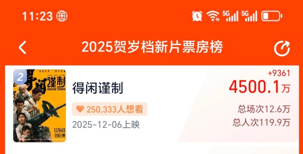 4500万了，一个早上干了500，真不错