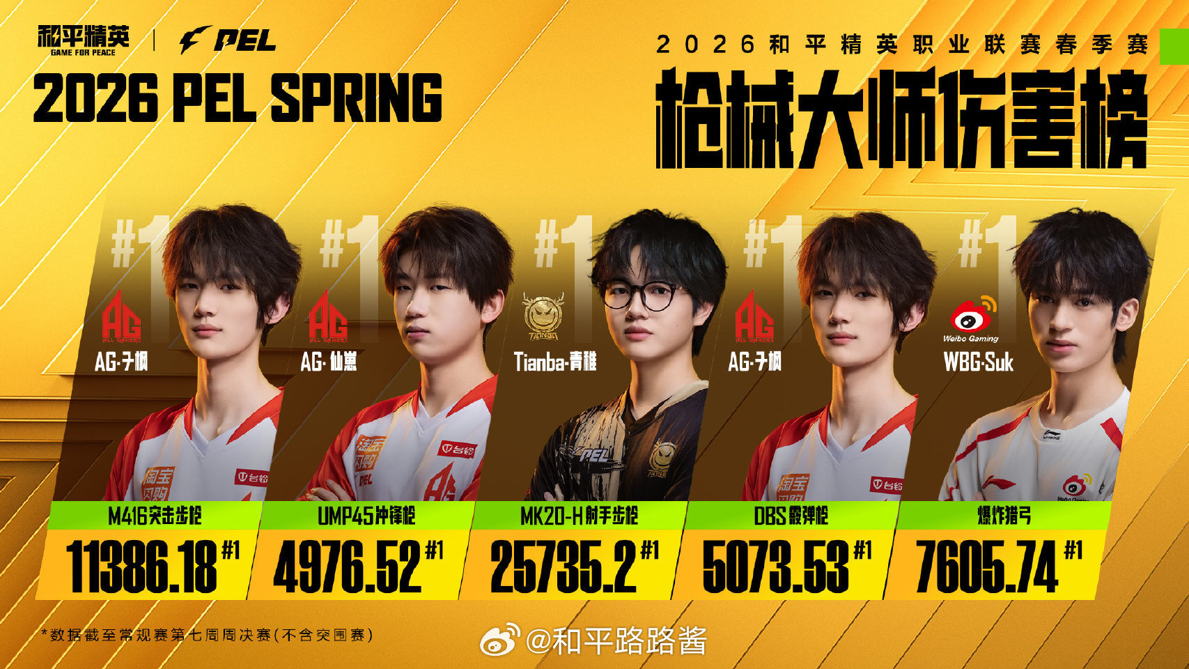 【2026 PEL春季赛】枪械大师伤害榜  2026PEL春季赛2026 PEL