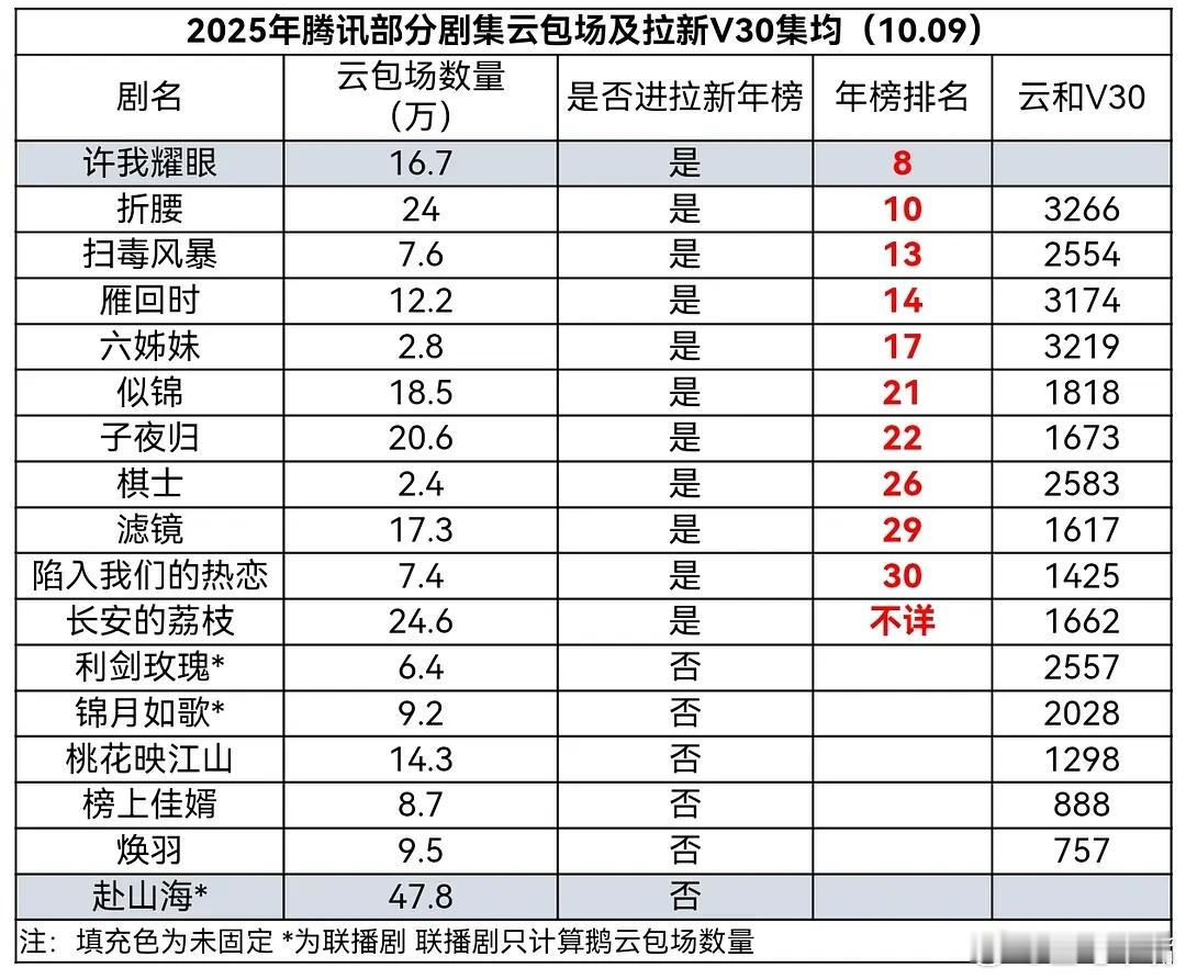2025腾讯视频和优酷视频部分剧集云包场和拉新排名！云包场多排名不一定高，云包场