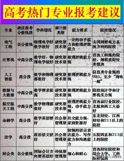 高考热门专业报考建议！