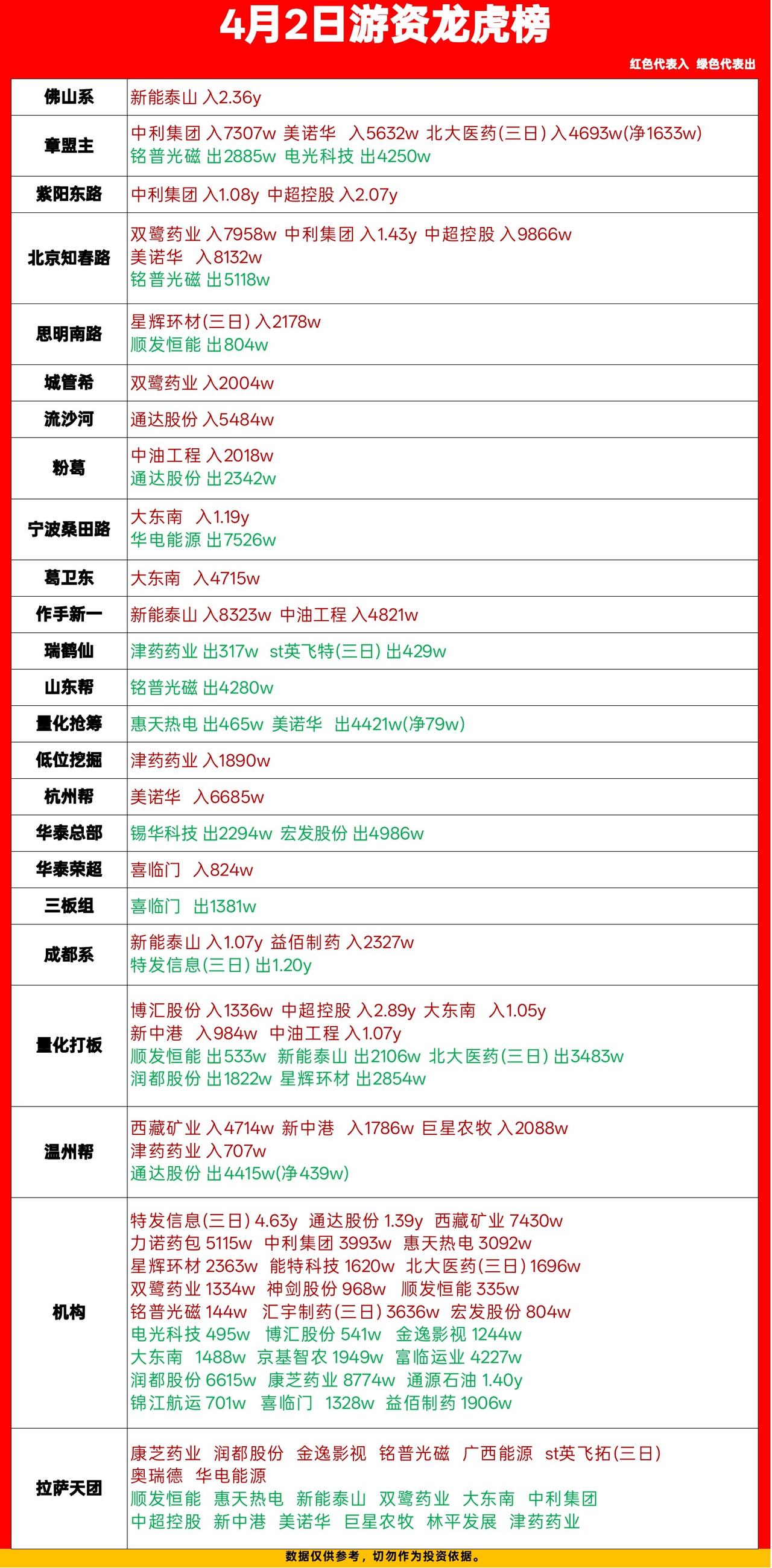 4月2日龙虎榜复盘：游资抢筹这些票，机构也在动！

今天A股的龙虎榜新鲜出炉，给
