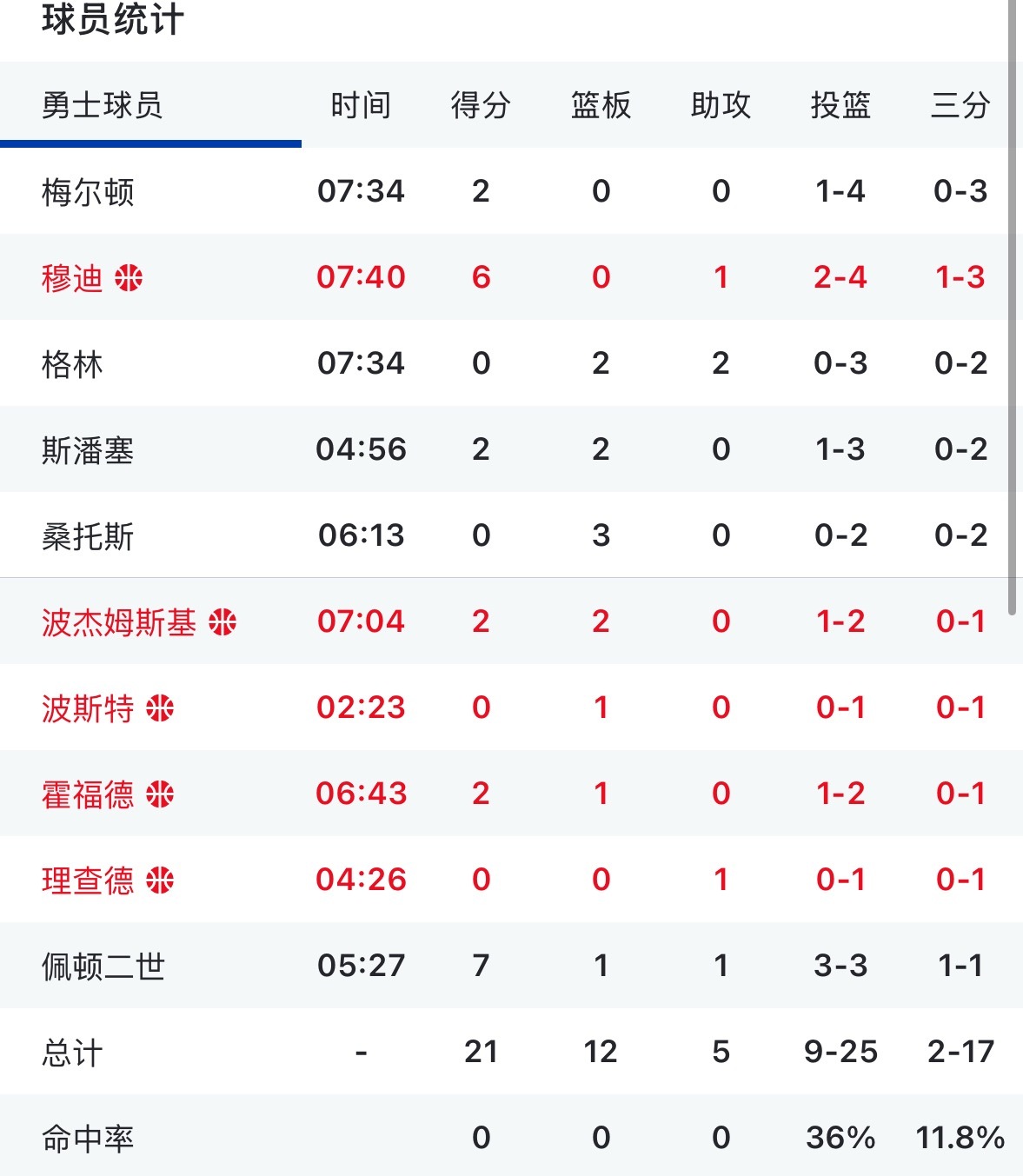 勇士首节出手17次三分 就命中2记 这样还领先湖人1分  勇士vs湖人