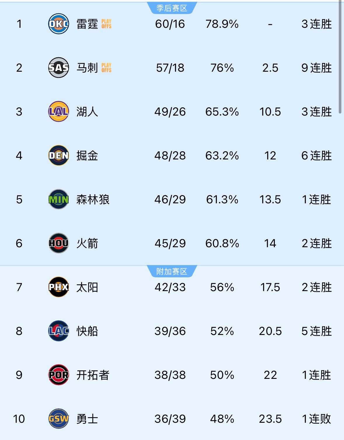 西部前十以及前两名都已经确定了，中间的具体排名还有悬念。如果现在开始季后赛的话，