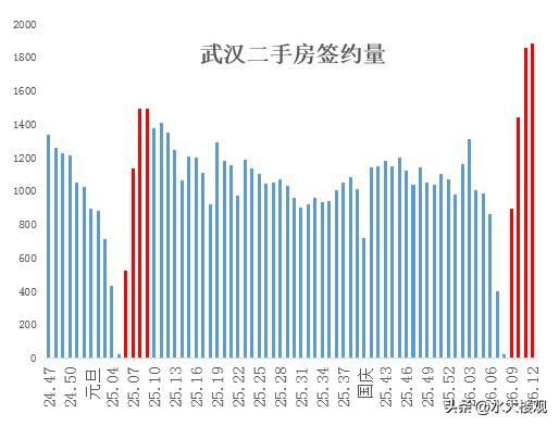 武汉二手房签约迎来爆发！