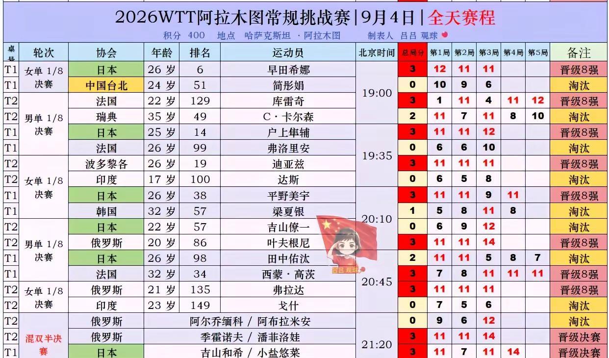 9月4日WTT阿拉木图站下午场赛果汇总。📊2026WTT阿拉木图常规挑战赛9月