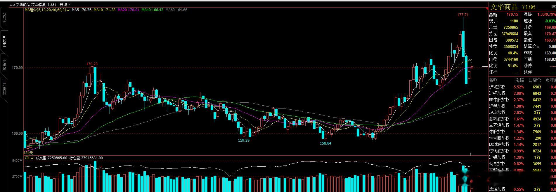 文化指数 连续反弹不会超过三天！ 