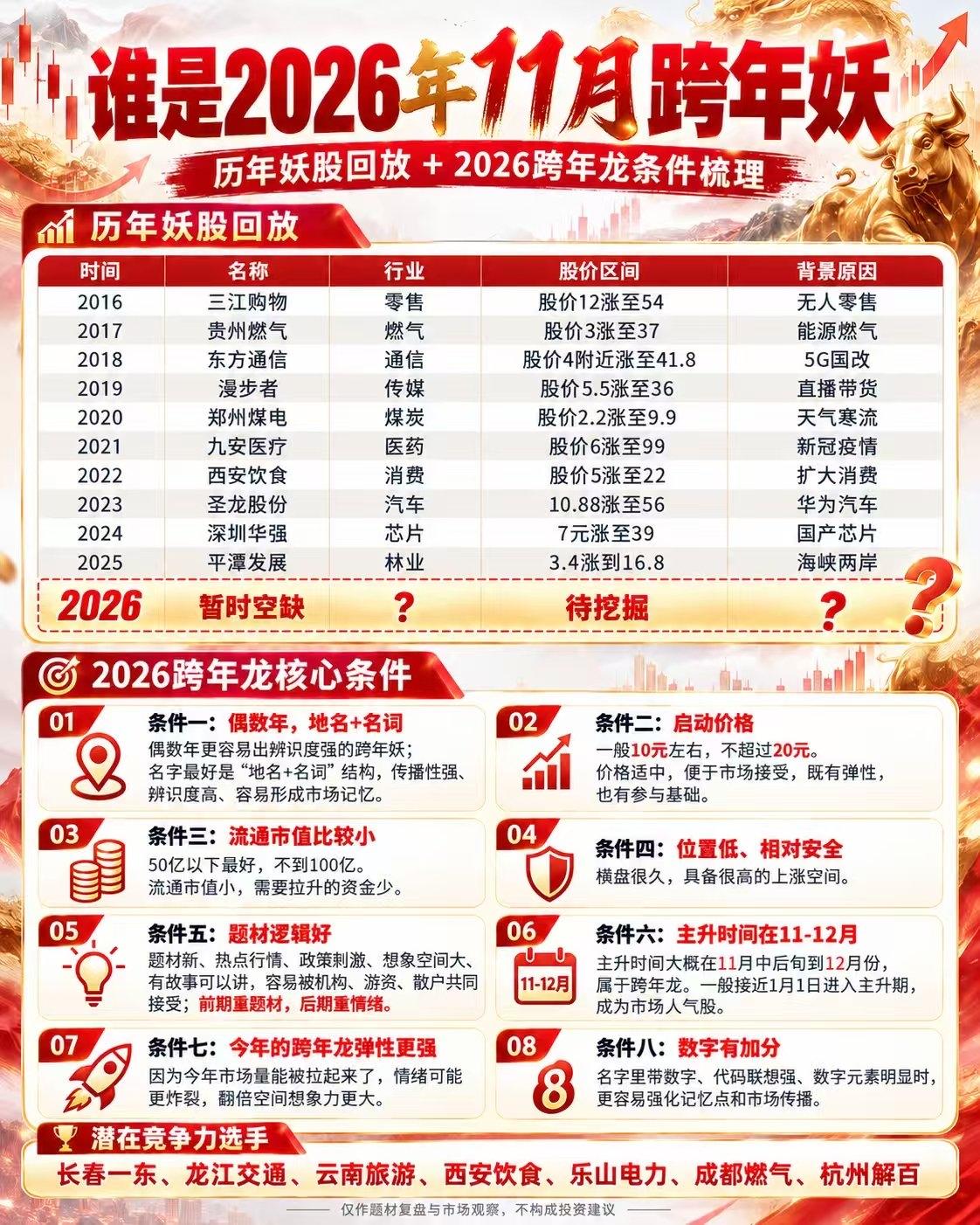 谁是2026年11月跨年妖？历年妖股复盘+选股条件梳理✨

每年1-12月，A股