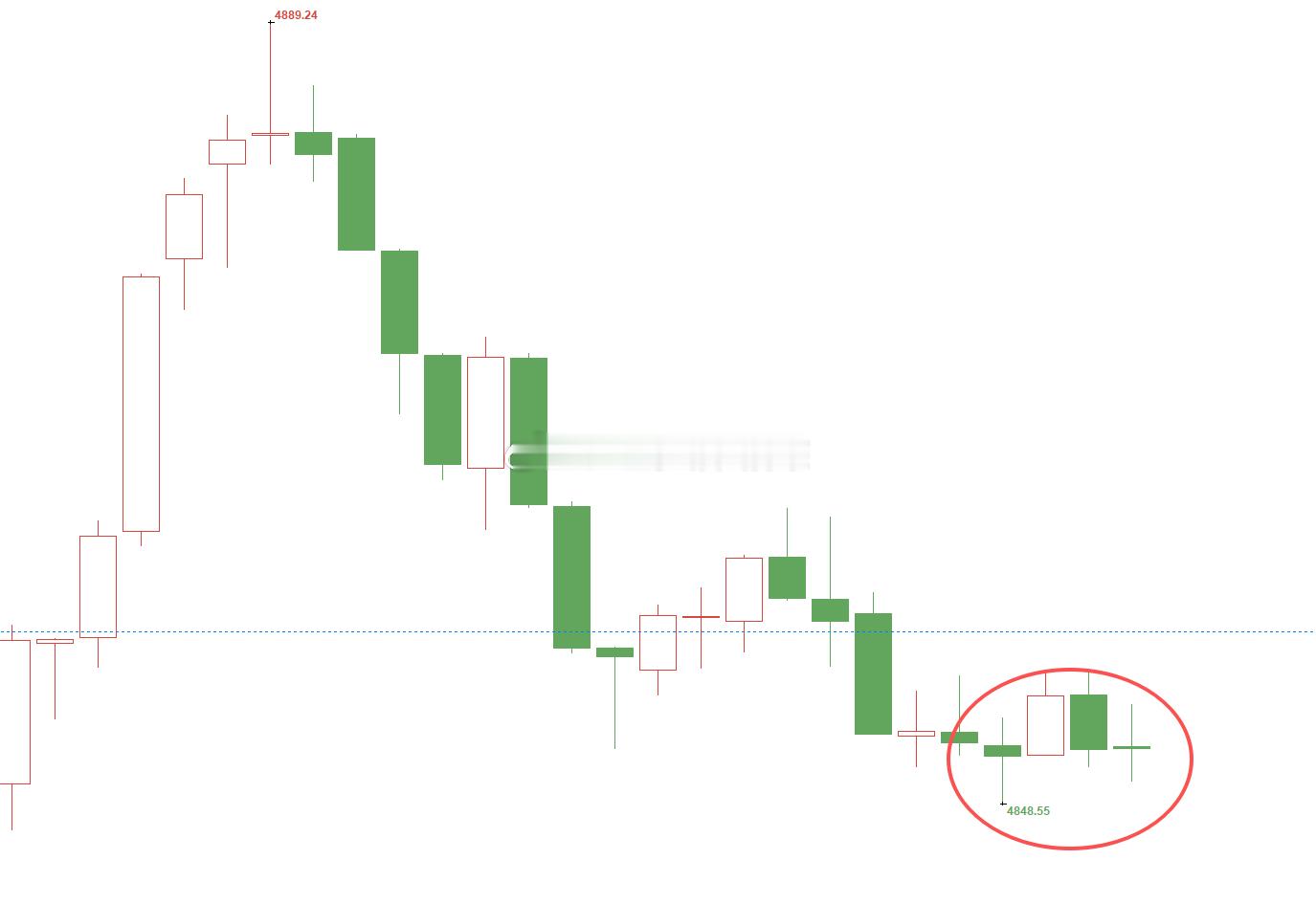 黄金4876位置空，现行情下跌至4850位置，空单顺利浮盈260，二百点利润达成
