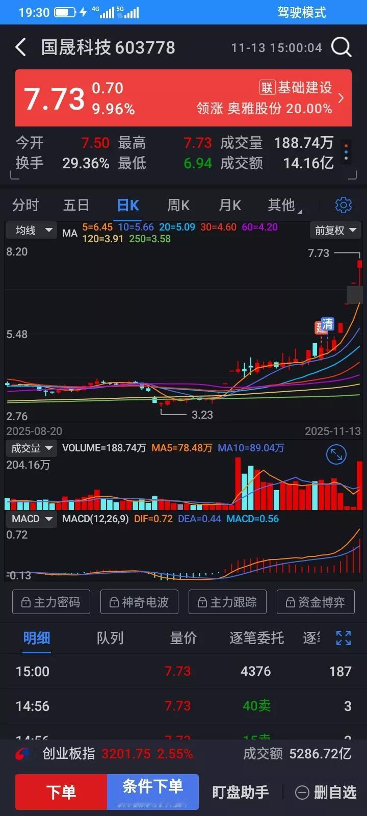 前几天4.71买入，当天涨了5个点，第二天回落下跌了一个多点，持有的股票太多了，