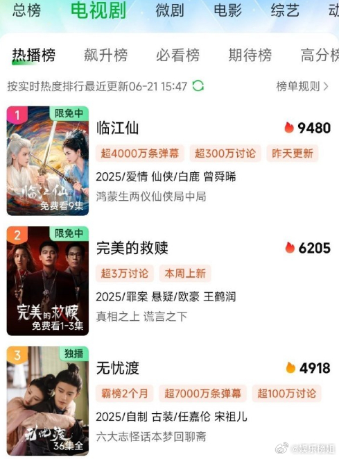 无忧渡爱奇艺热播榜第三！无忧渡真的太牛🐮了！[彩虹屁] ​​​