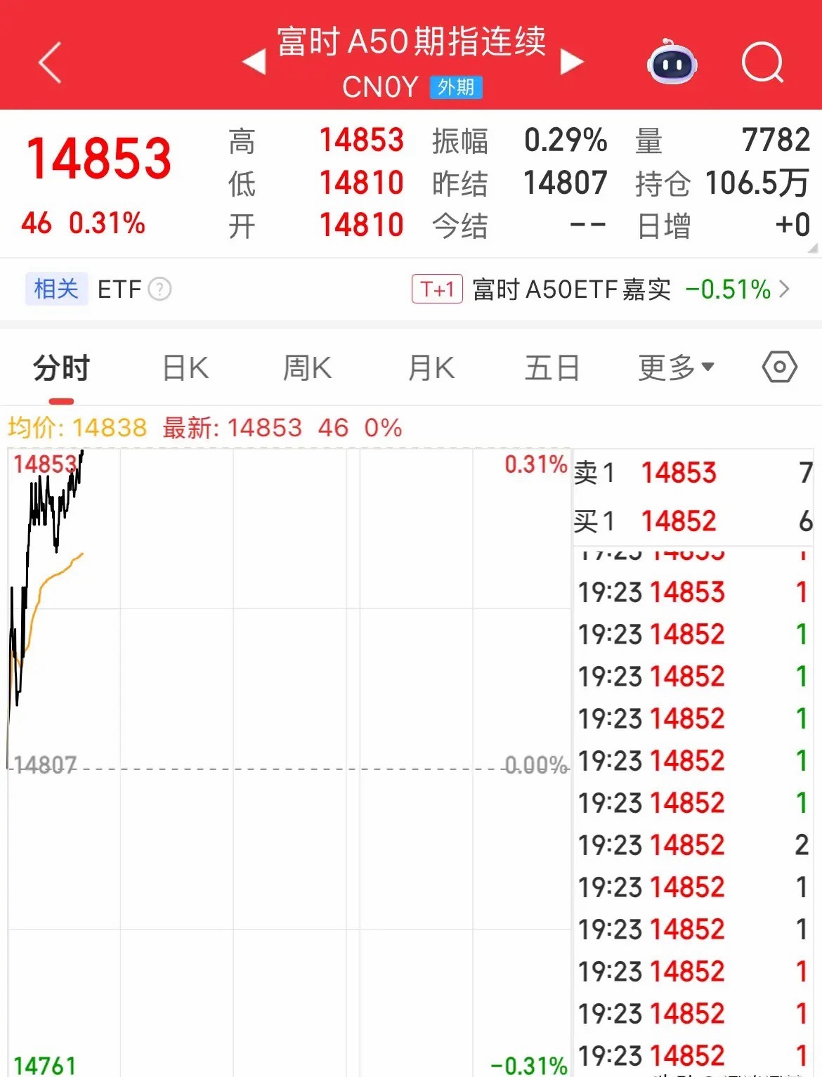 A50期货夜盘拉升涨幅0.3%，恒生指数期货涨幅0.6%，开盘时使劲下跌，搞情绪
