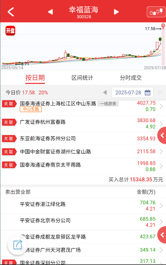 $幸福蓝海 sz300528$ 南京照相馆票房应该撵不上哪吒的，这个看迷你版光线