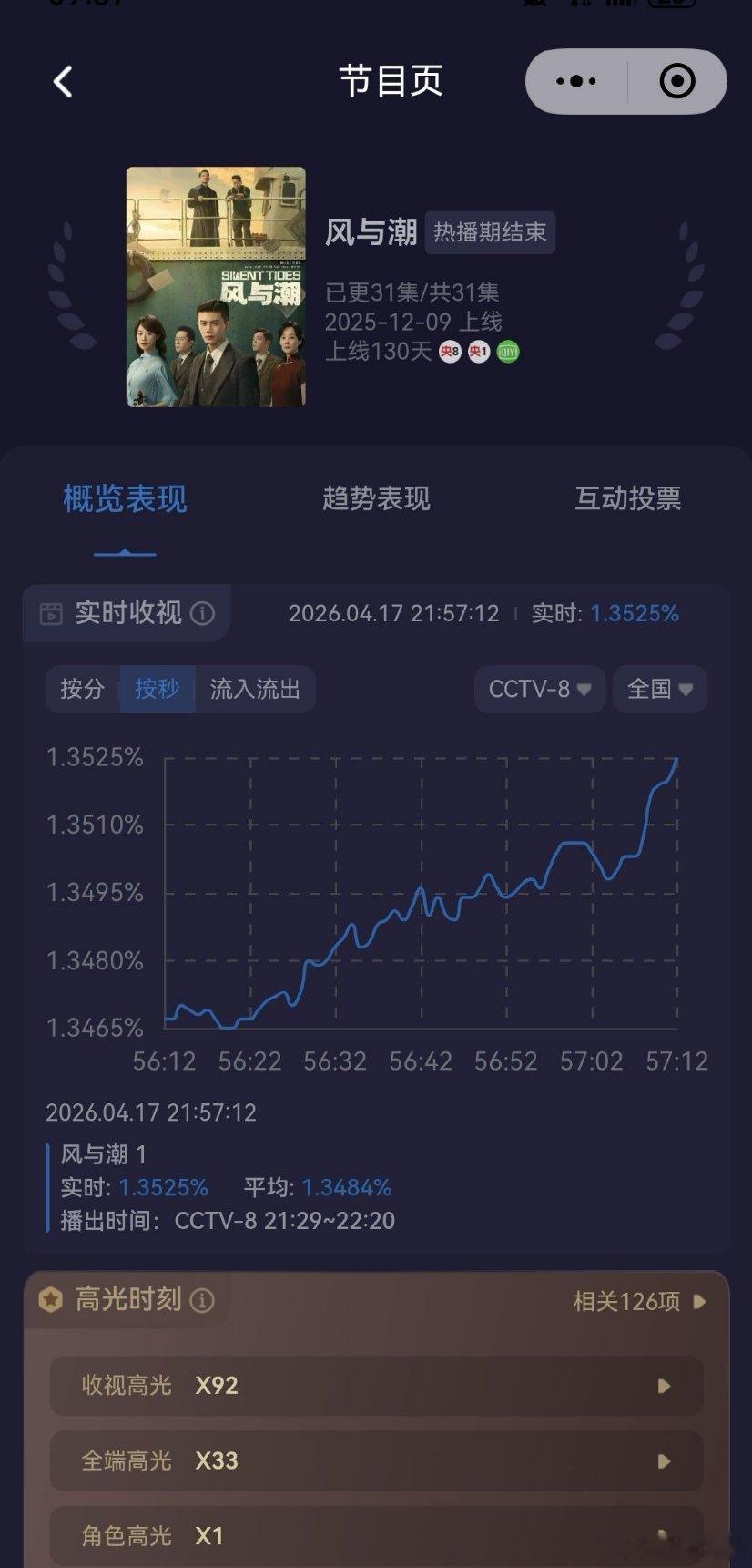 任嘉伦 风与潮在央八次黄还能一直涨！跌得少就赢了！还能涨，这真的牛比死了！ 