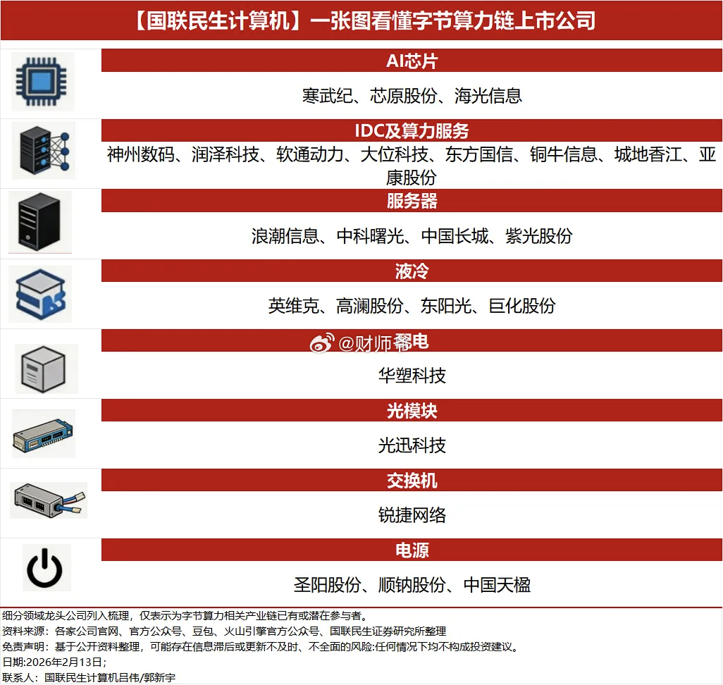 “字节”算力链概念A股梳理