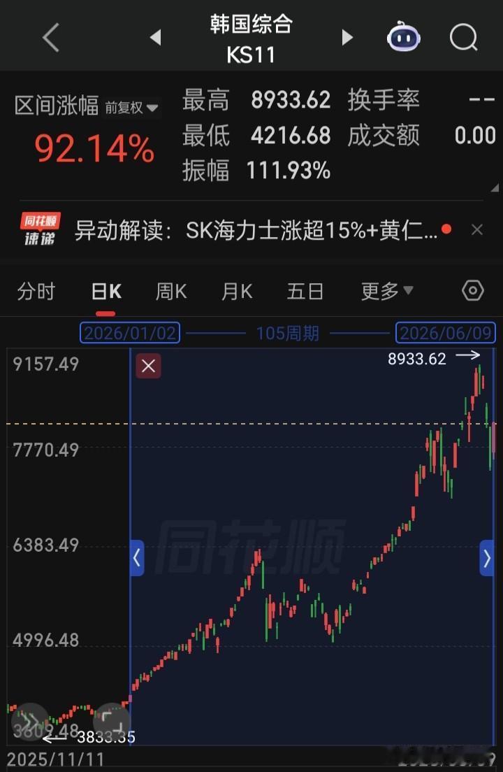 这不得不为韩国李在明总统点个大赞👍🏻
年内涨幅超94%，从始至今涨幅1222